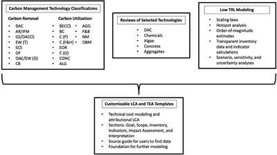 Life Cycle and Techno-Economic Assessment Templates for Emerging Carbon Management Technologies